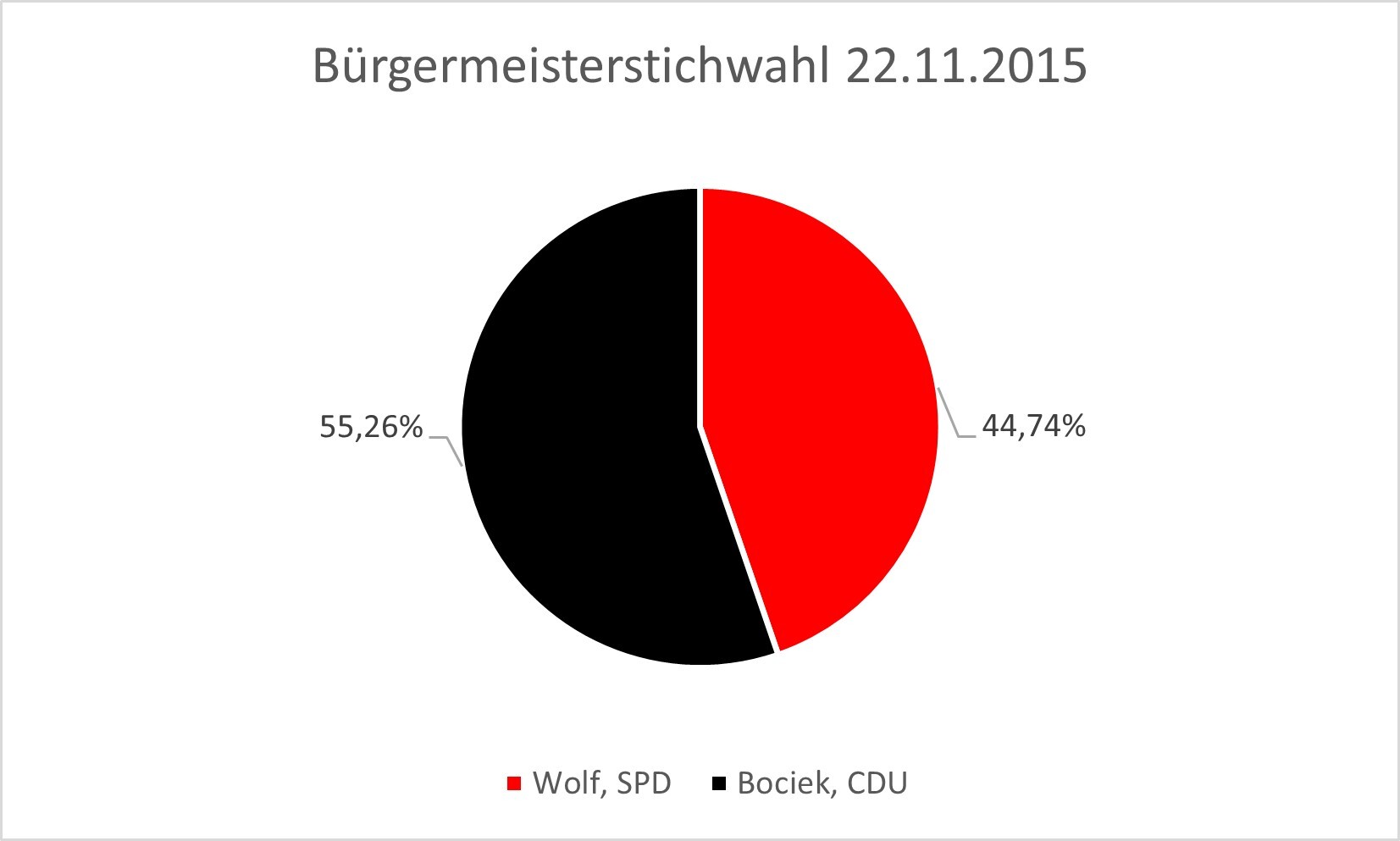 Ergebnis Bürgermeisterstichwahl am 22.11.2015