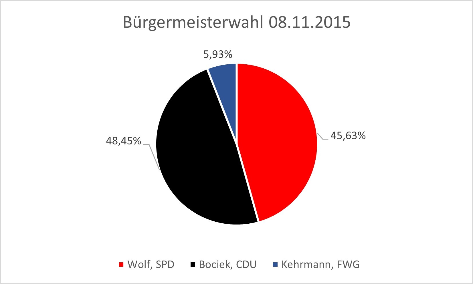 Ergebnis Bürgermeisterwahl am 08.11.2015